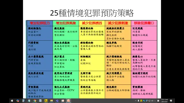 1140606醫院暴力防治概論A03