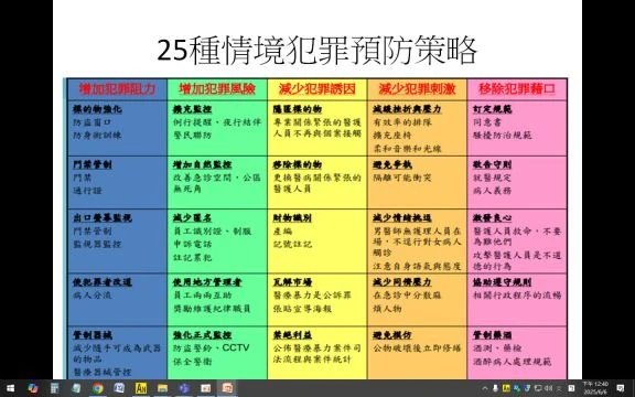 1140606醫院暴力防治概論A03