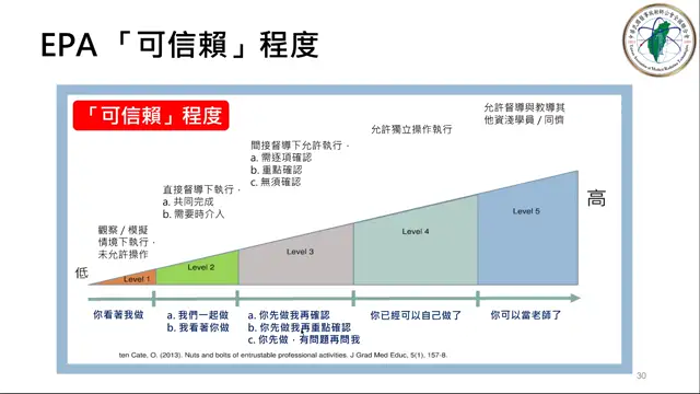 1140529可信賴的專業活動(EPA)評估-以醫事放射為例