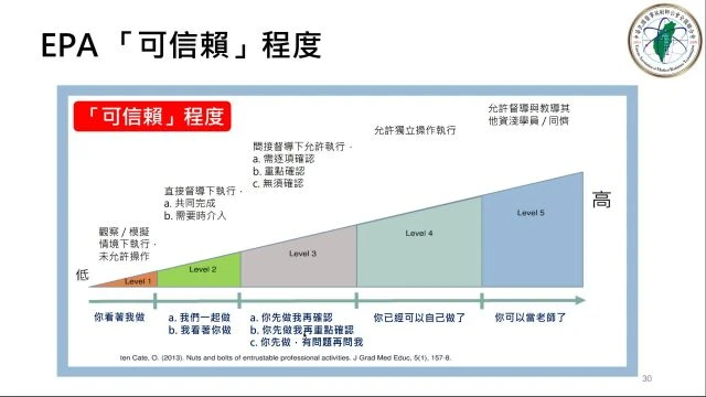 1140529可信賴的專業活動(EPA)評估-以醫事放射為例