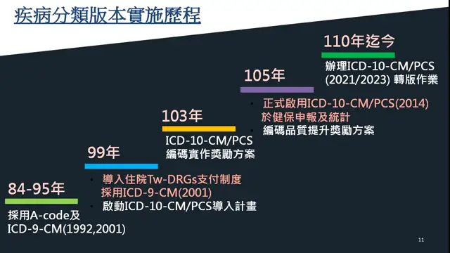 健保署ICD-10-CM/PCS 2023年改版之重點說明與因應