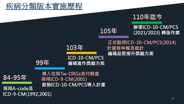 健保署ICD-10-CM/PCS 2023年改版之重點說明與因應