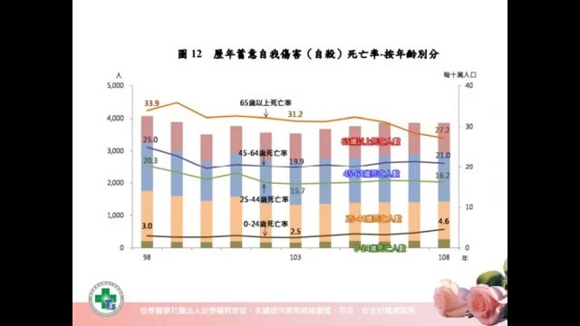 1100108-A22淺談自殺防治
