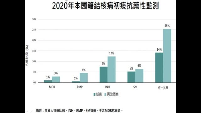 113肺結核防治